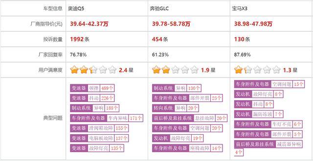 奥迪q3故障率排名 奥迪Q3故障率排名