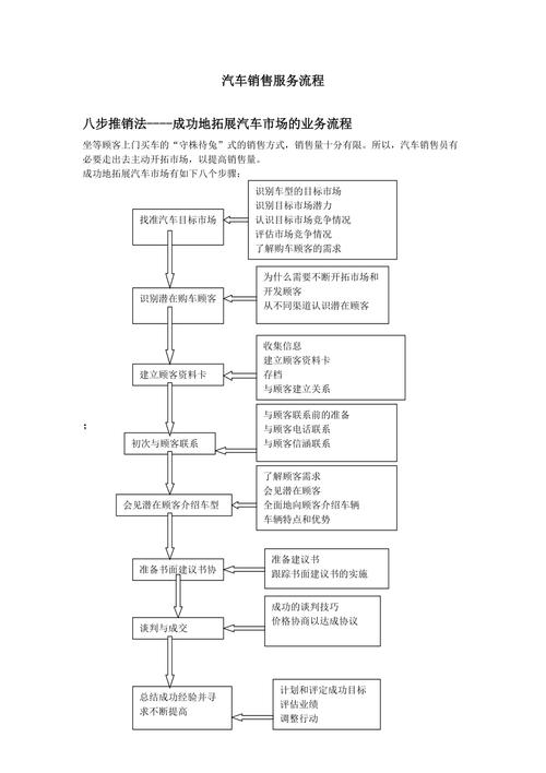 汽车销售流程 汽车销售流程