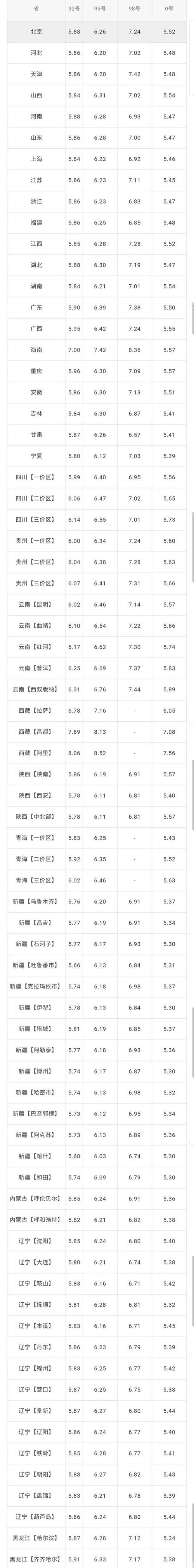 今日汽油价 今日汽油价格95号