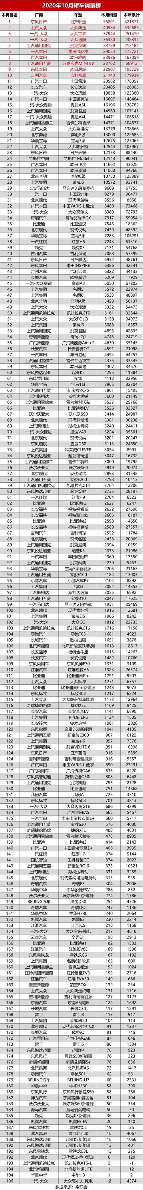 2020汽车销量排名 2020年汽车销量排行榜