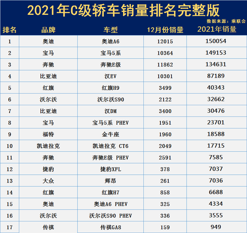 c级轿车销量排行榜 轿车排行榜2022前十名