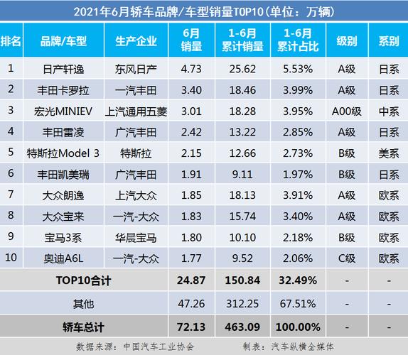 2021汽车销量排名 车型销售排行榜2021(车子销量排行榜前十名2021)