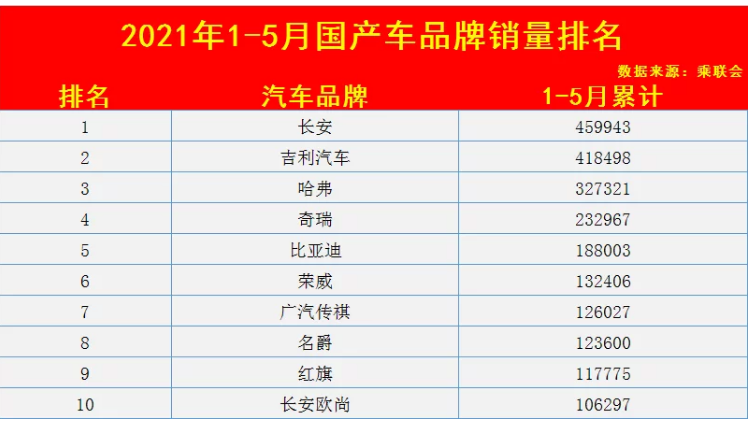 十大品牌汽车排名 国产品牌车排名前十名有哪些