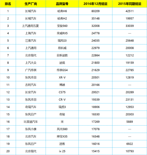 中国2016年汽车销量排行