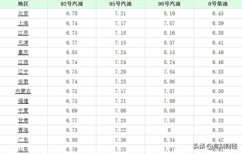 今天汽油价格 今日92号汽油价格多少钱一升