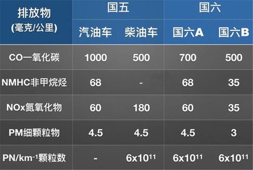 国六标准车有哪些 国六标准的车有哪些