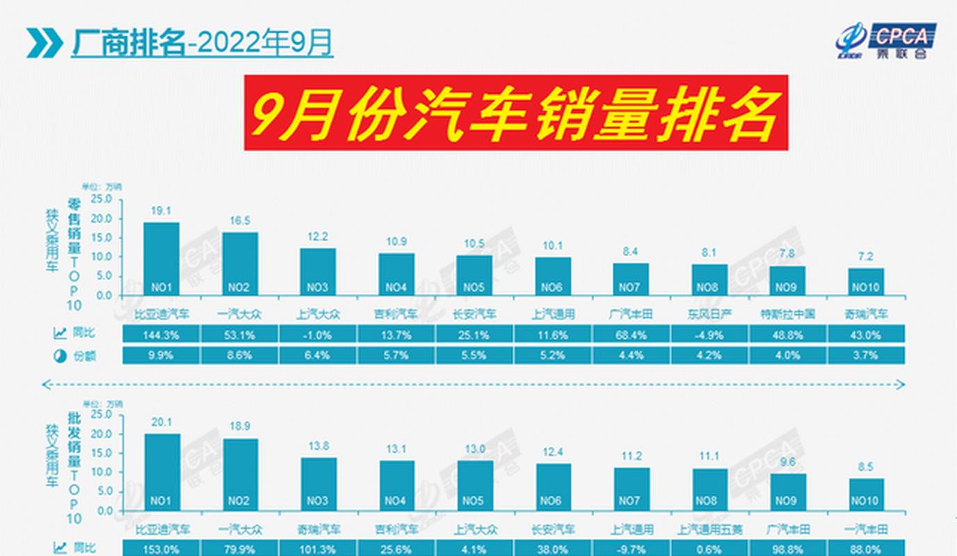 2022年9月汽车销量