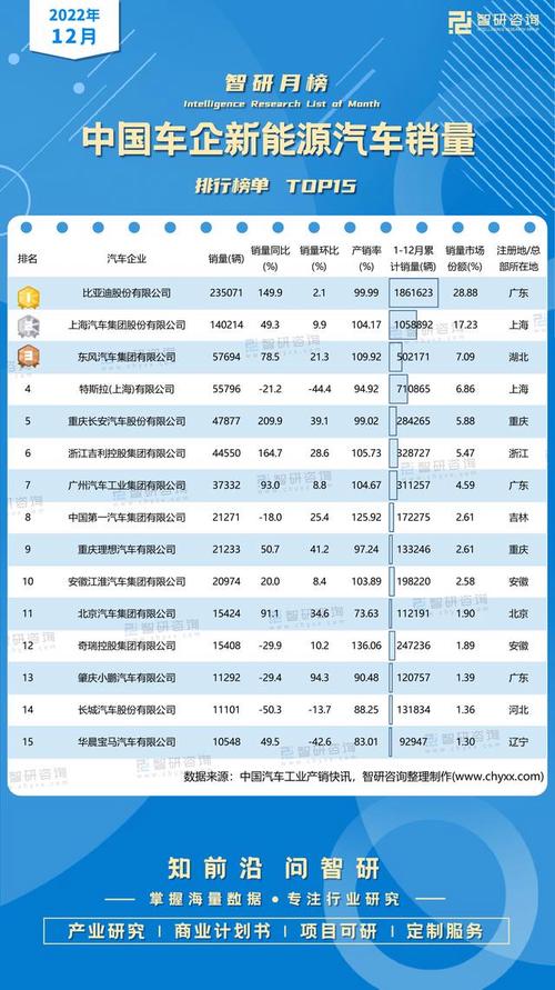 12月汽车销量 2022年12月份汽车销量排行榜