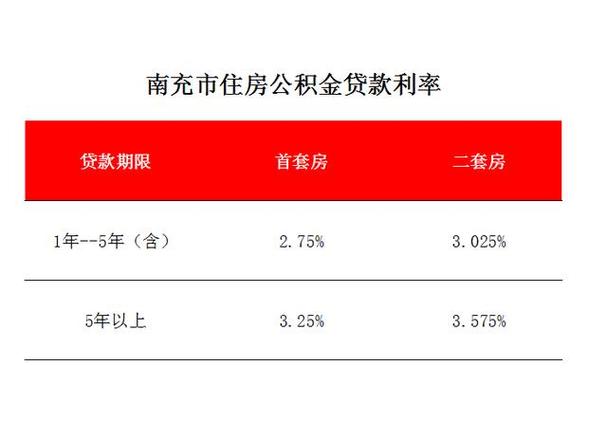 公积金利率 公积金贷款的利率是多少