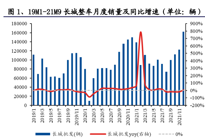 长城汽车销量 新能源销量占比创历史新高