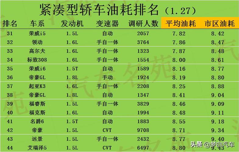 轿车省油排行榜前十名 省油车排行榜前十名