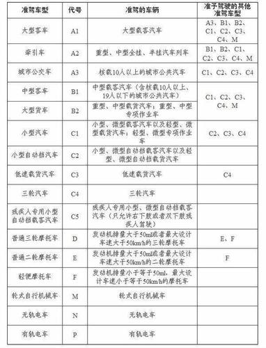 c1驾照能开什么车 c1驾驶证能开什么车