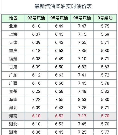 近汽油价格调整新消息 最近什么时候调整油价