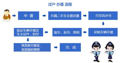 汽车过户流程及费用 新车过户手续流程及费用