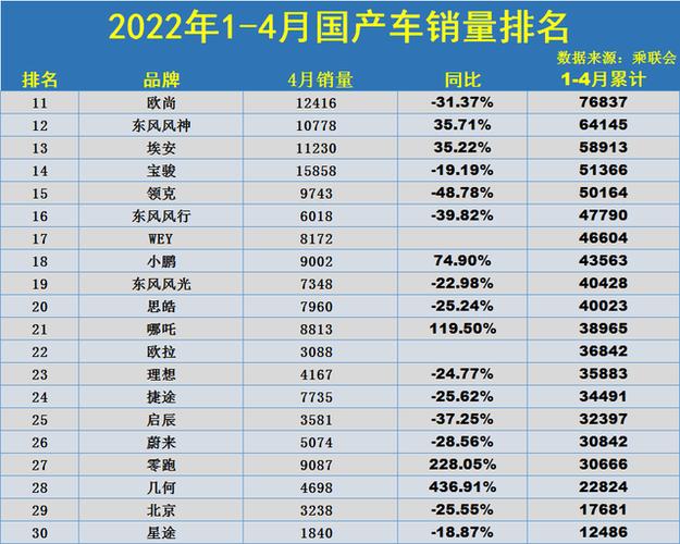 汽车销量排行榜4月 4月汽车销量排行榜2022