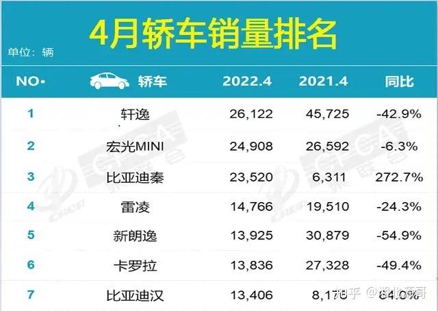 汽车销量排行榜4月 4月汽车销量排行榜2022