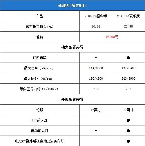 第九代雅阁参数 雅阁9代半配置参数