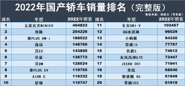 汽车销量排行榜2022年9月完整版