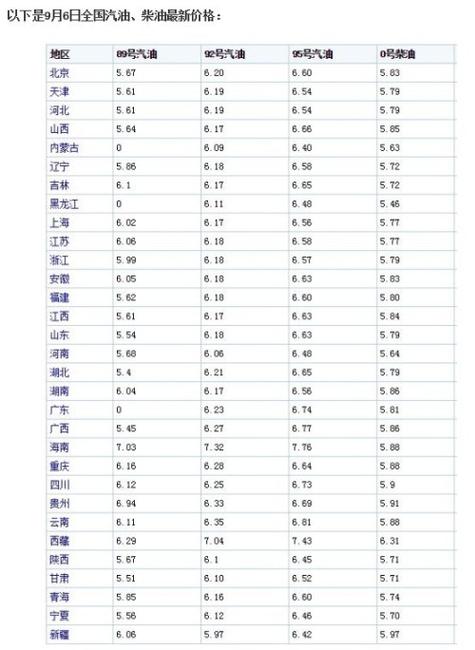 中国石油价格新价格 中国海油92号多少钱一升