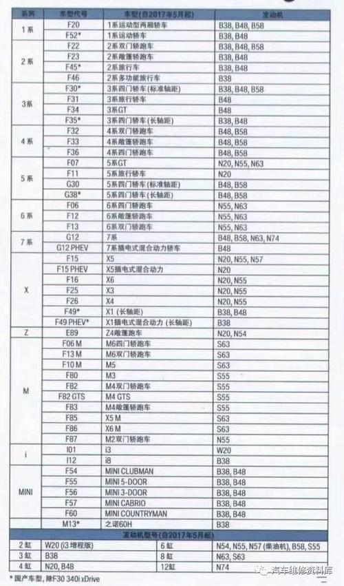 宝马车型代码大全 哪一年的