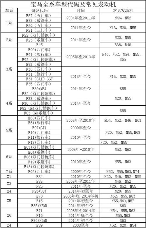 宝马车型代码大全 哪一年的