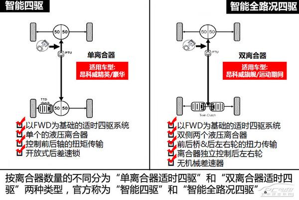 全时四驱适时四驱区别 适时四驱和全时四驱有什么区别