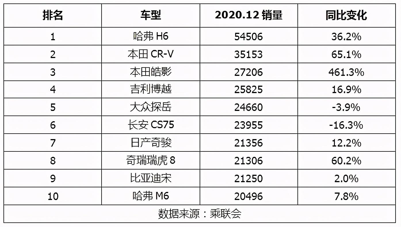 国产suv排名一览表 国产车SUV质量前十名