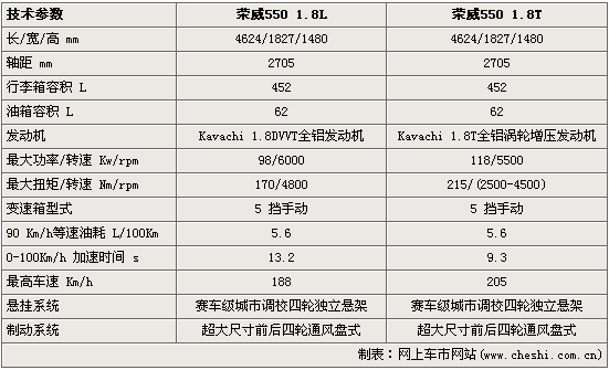 09款荣威550参数配置