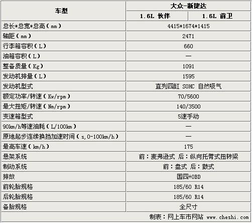 大众速腾参数配置 新速腾车身有几种尺寸