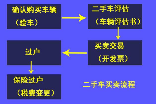 私人二手车过户流程是怎样的