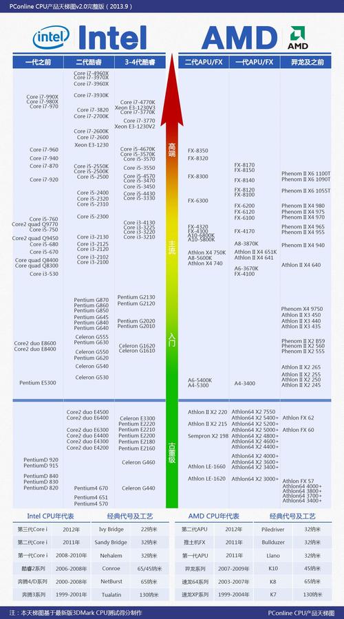 至强系列cpu天梯图 志强cpu天梯图