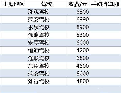 c1驾照多少钱 c1驾校收费标准