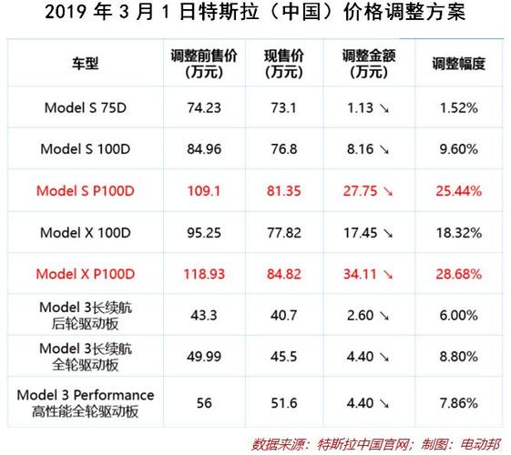 model3降价历史 首轮降价