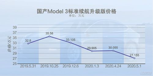 model3降价历史 首轮降价