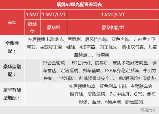 瑞风S2的配置参数