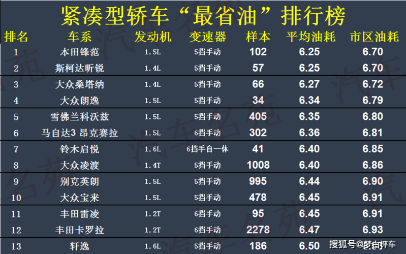 汽车油耗低车型排名 省油汽车排行