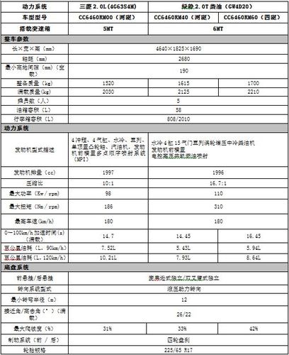 太平洋汽车网参数比 用哪些参数比较汽车的舒适性从太平洋汽车找到的参数