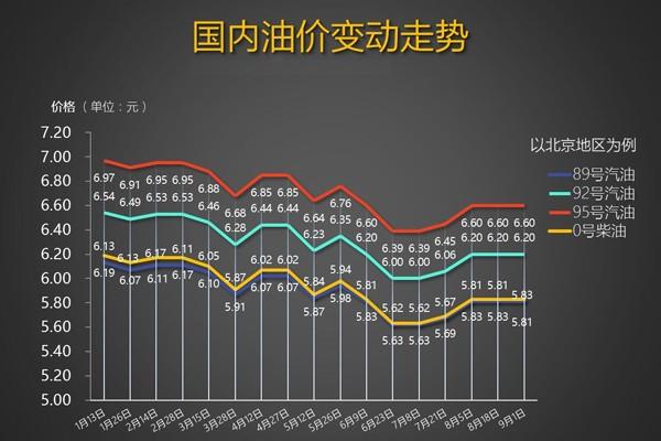 中国油价上限和下限是多少