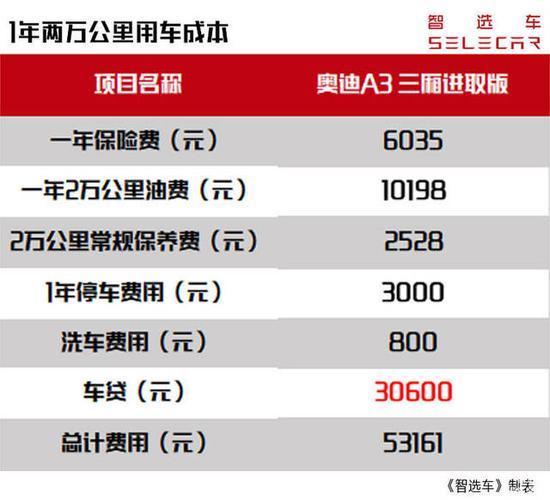 奥迪a3一年保险多少钱