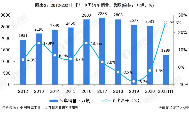 2021年中国汽车销量总量