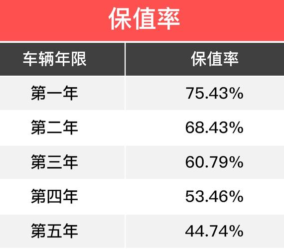 买什么车保值