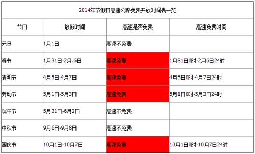 高速免费的几个节假日