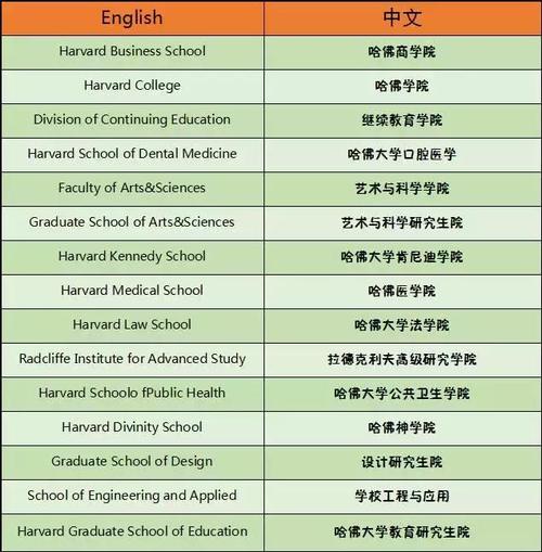 哈佛大学的全部学费是多少