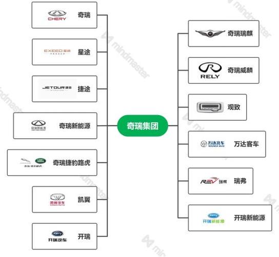 奇瑞汽车旗下4大品牌