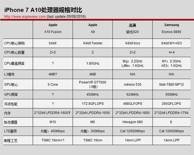 苹果a10处理器相当于骁龙多少