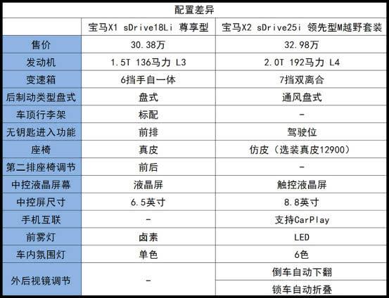 宝马x1参数配置