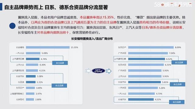 福特汽车在推出新车计划该如何做市场调查和预测