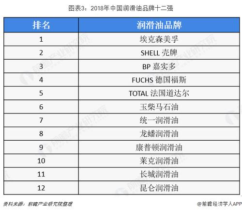 汽车机油排名前十名是哪些品牌