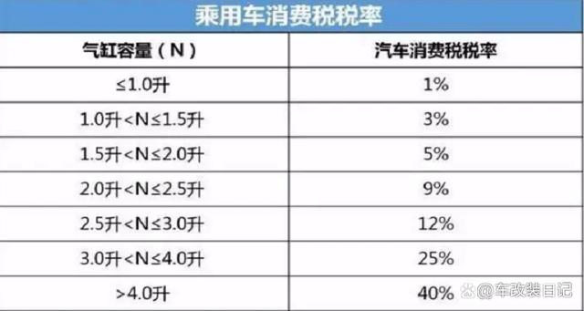 现在中国买汽车要交多少的税