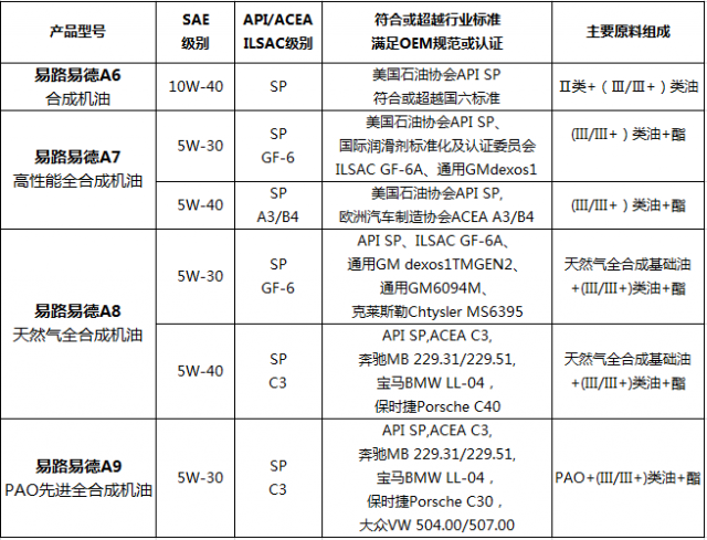 机油型号对照表有哪些